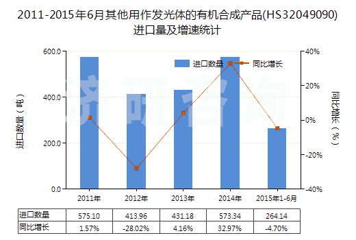 2011-2015年6月其他用作發(fā)光體的有機(jī)合成產(chǎn)品(HS32049090)進(jìn)口量及增速統(tǒng)計(jì)